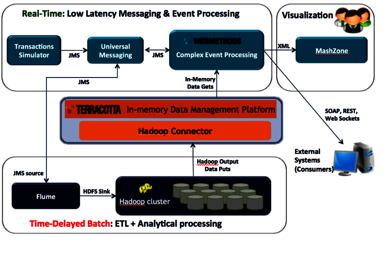 Batch vs. Real Time Data Processing Data Science Association